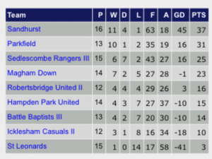 Casuals opened up a 7 point gap after beating St Leonards.