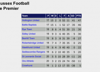 Town FC see double red